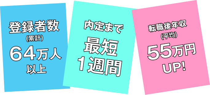 登録者数64万人以上、内定まで最短1週間、転職後年収55万円UP